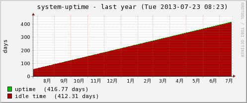 uptime-year